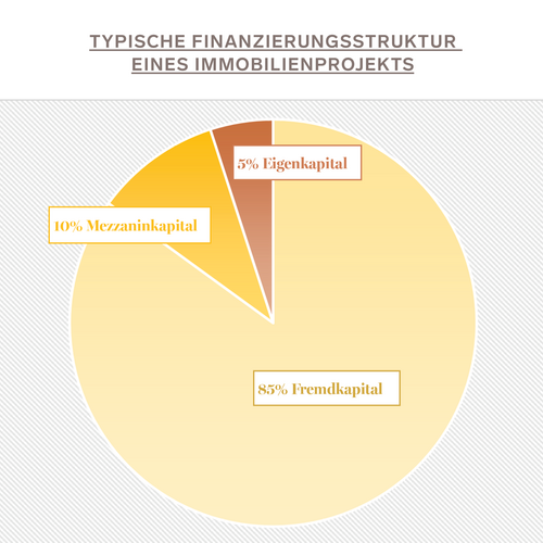 immo_faqs_ankauf_finanzierung_bewertung_finanzierung_grafik_finanzierungsstruktur