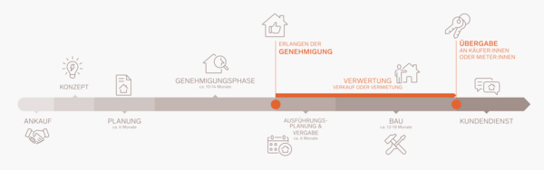 immo_faqs_ankauf_finanzierung_bewertung_grafik_projektverlauf